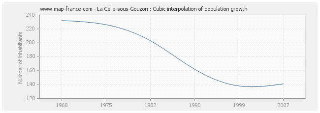 La Celle-sous-Gouzon : Cubic interpolation of population growth